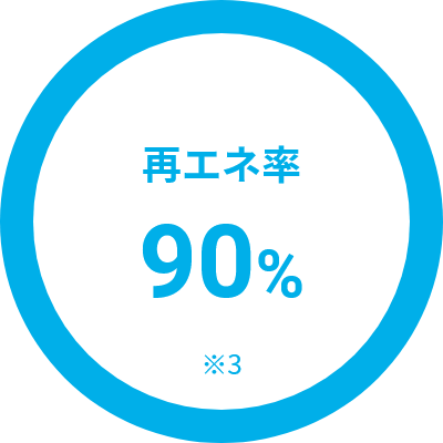 再エネ率 90% ※3