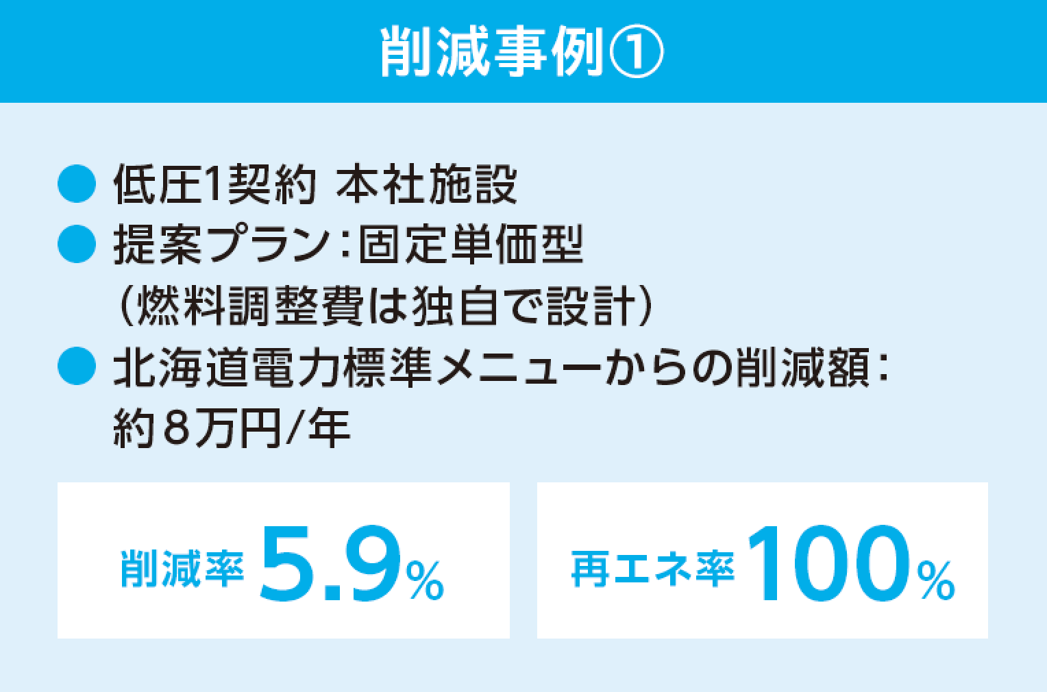 料金平均削減率 5.4% ※1