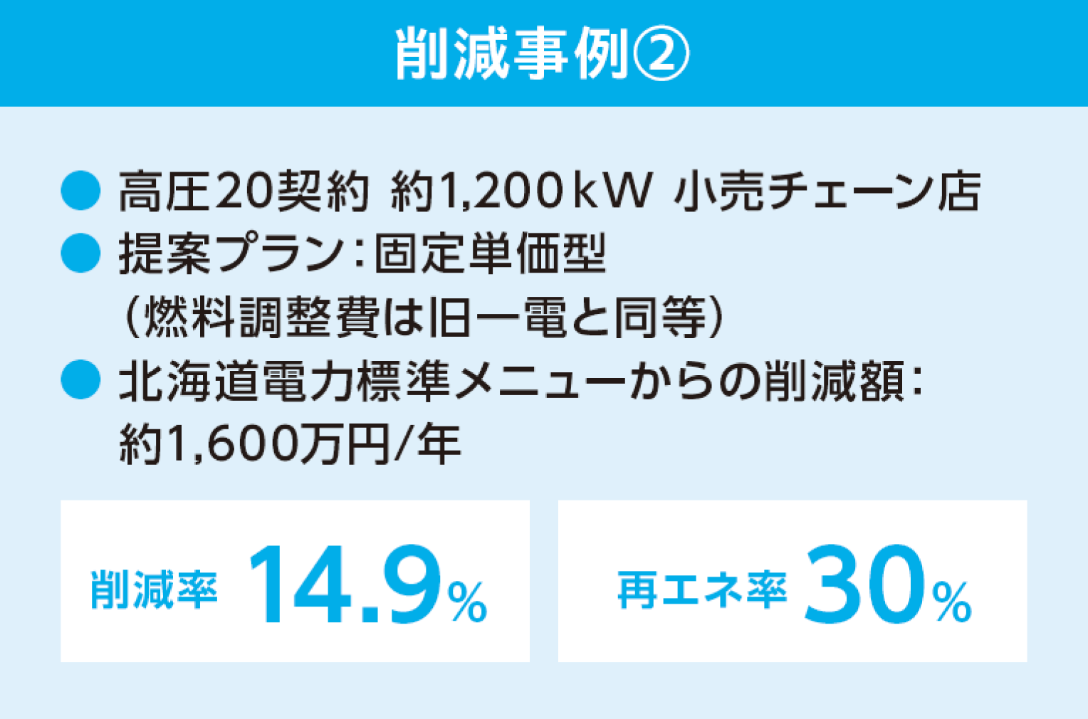 共同購入によるプラス削減効果 4.1% ※2