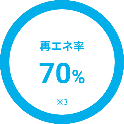 再エネ率 70% ※3
