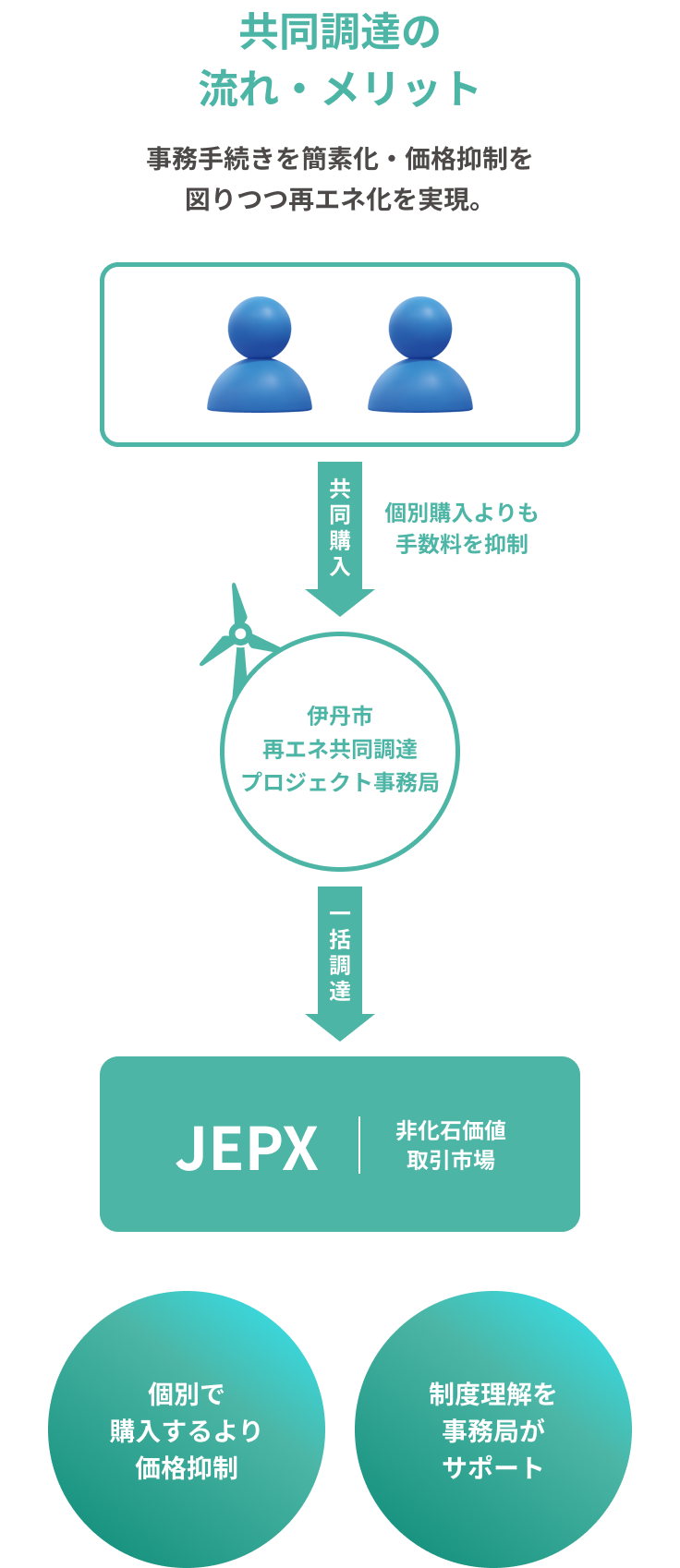 共同調達の流れ・メリット 事務手続きを簡素化・価格抑制を図りつつ再エネ化を実現 図