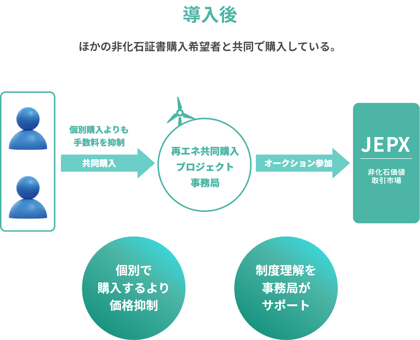 導入後 ほかの非化石証書購入希望者と共同で購入している。