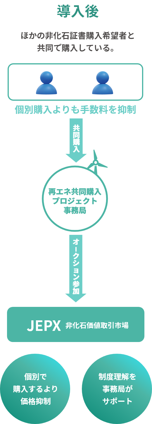 導入後 ほかの非化石証書購入希望者と共同で購入している。 図