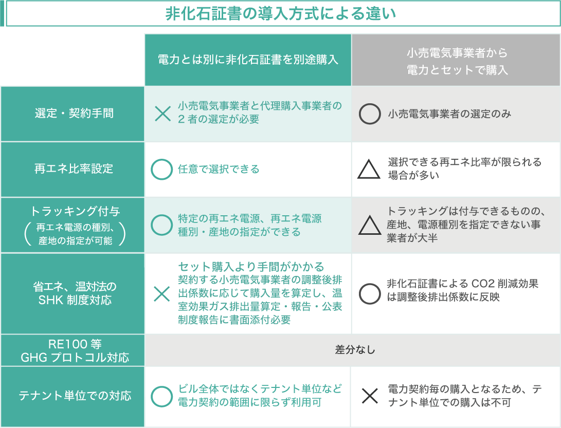 非化石証書の導入方式による違い